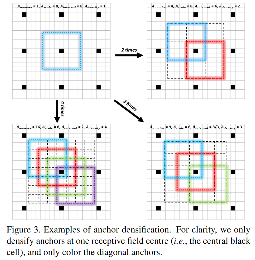 对32x32的Anchor分别进行2,3,4倍稠密化的效果