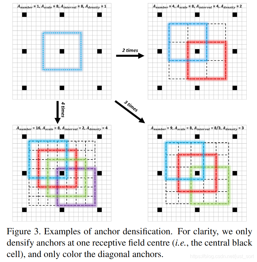 对32x32的Anchor分别进行2,3,4倍稠密化的效果