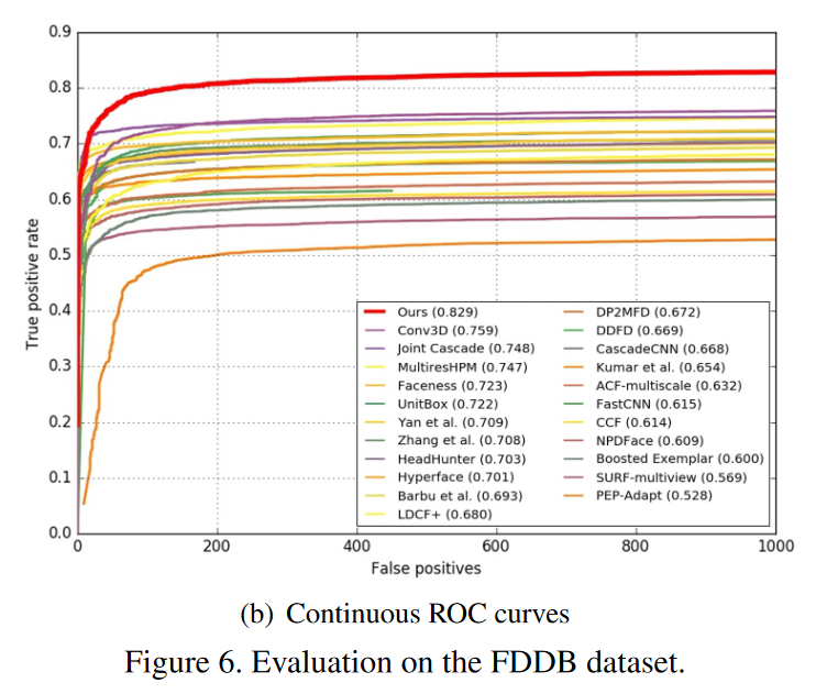 FDDB上的ROC曲线对比