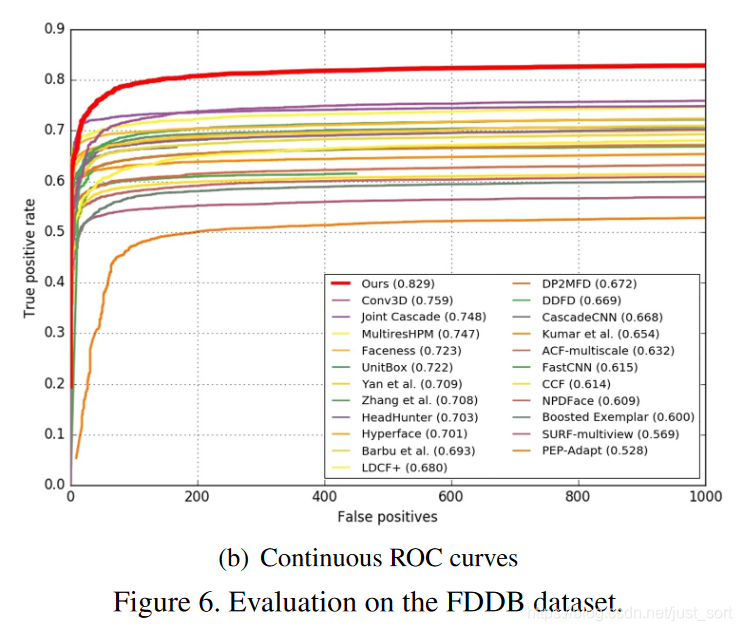 FDDB上的ROC曲线对比