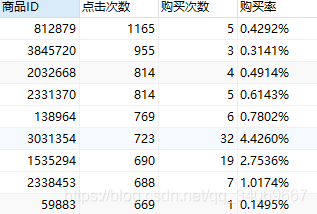 数据分析之实战项目——电商用户行为分析天阑之蓝的博客-