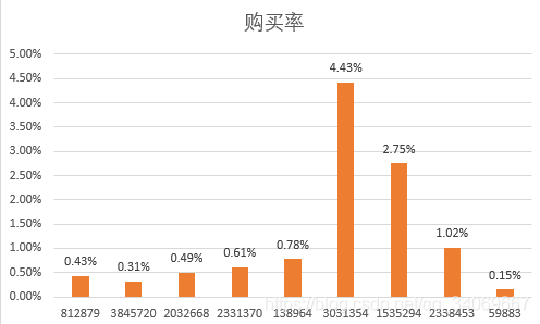 数据分析之实战项目——电商用户行为分析天阑之蓝的博客-