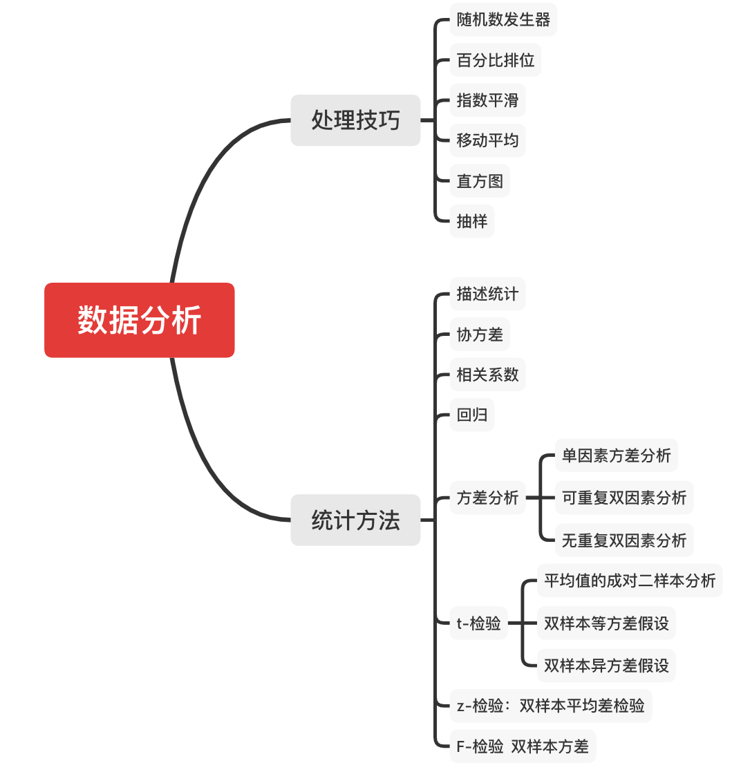 Excel 中数据分析常用统计方法介绍 一 Jingyi的专栏 Csdn博客