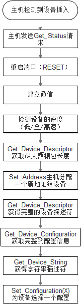 USB基础知识介绍