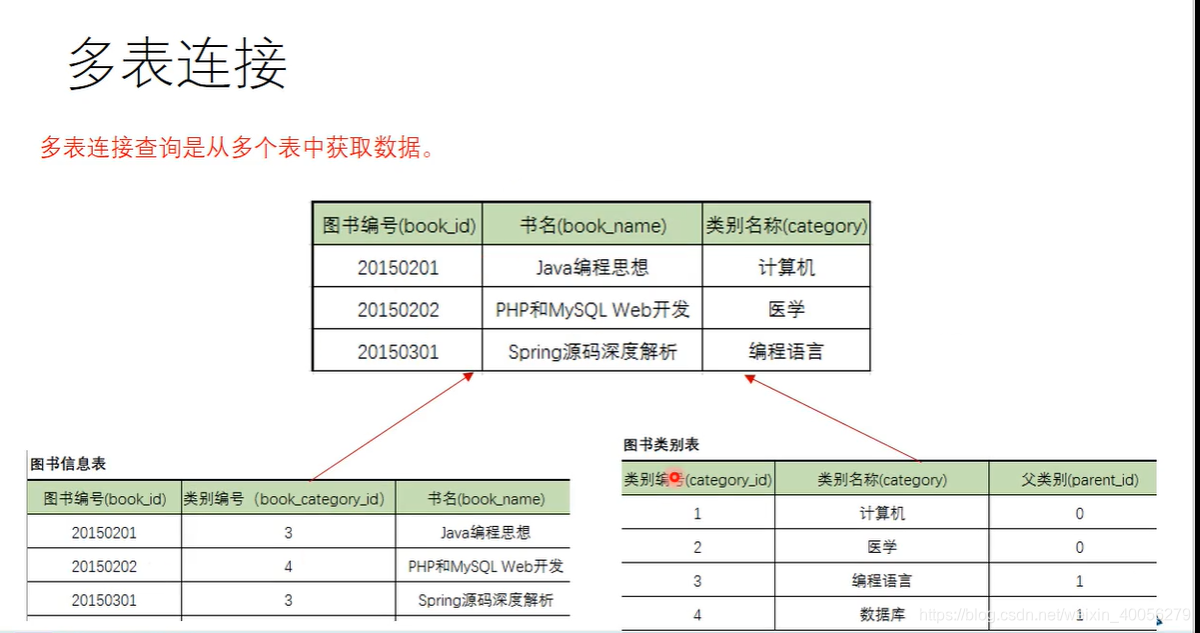 多表连接