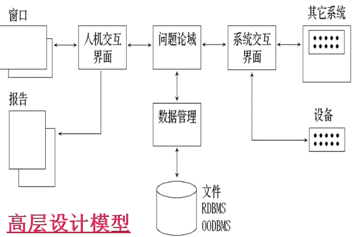 软工视频——面向对象技术（OOA、OOD、OOP、OOT）