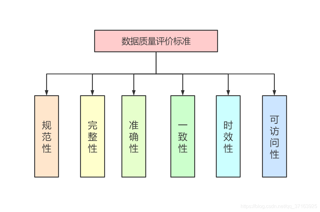 数据质量