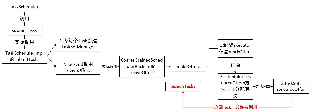 Spark Taskscheduler调度算法与资源分配源码分析 Threeaspects的博客 Csdn博客