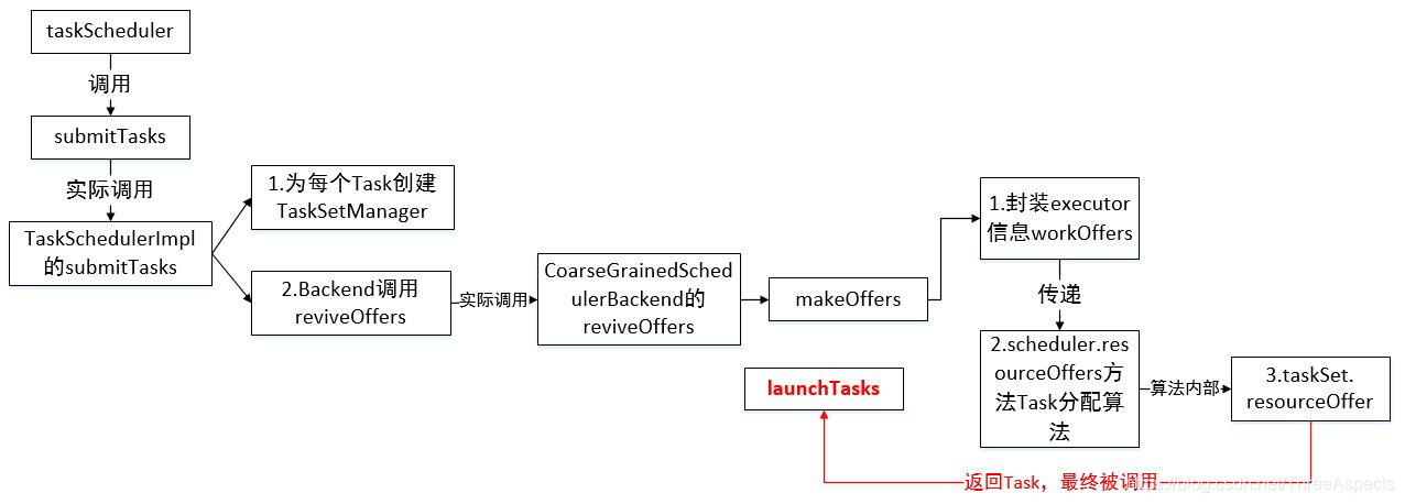 Spark Taskscheduler调度算法与资源分配源码分析 Threeaspects的博客 Csdn博客 Spark Taskscheduler调度算法与资源分配源码分析 Threeaspects的博客 Csdn博客