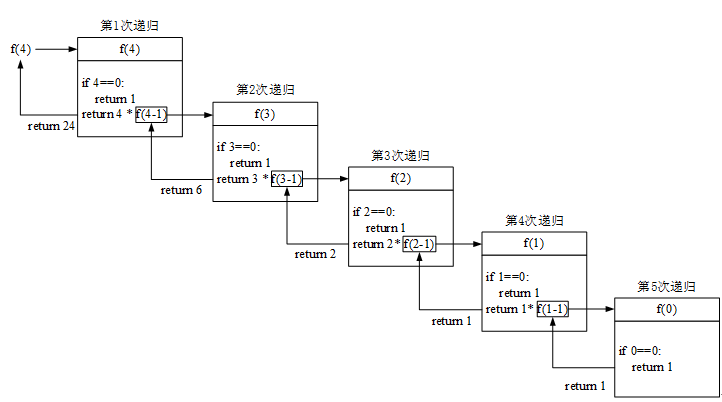 java n的阶乘递归_用递归方法求n的阶乘_n的阶乘递归算法 java