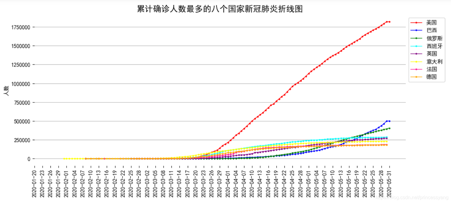 累计确诊人数最多的八个国家新冠肺炎折线图