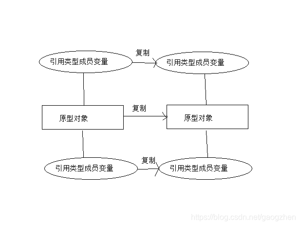 [外链图片转存失败,源站可能有防盗链机制,建议将图片保存下来直接上传(img-As892enG-1591522246781)(./images/deepClone.png)]