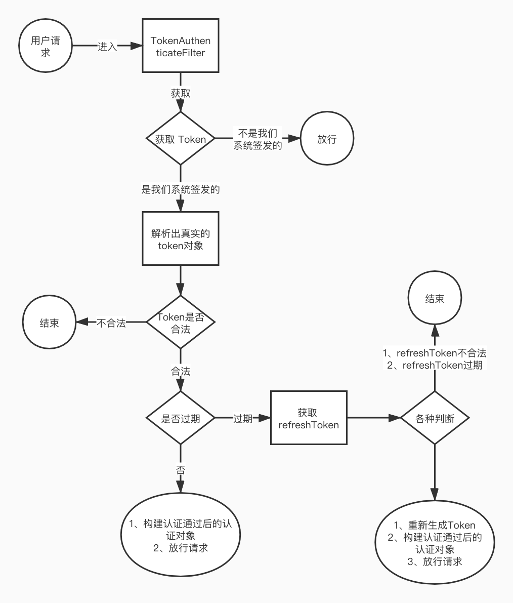 Spring Security Jwt Token security Token huan 1993 CSDN 