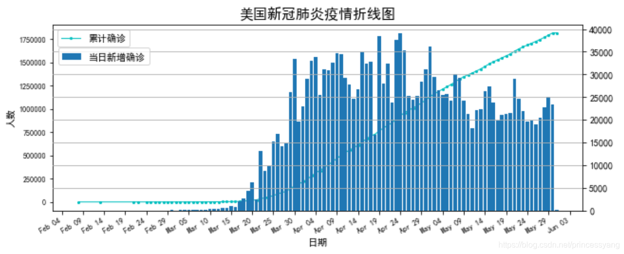 美国新冠肺炎疫情可视化