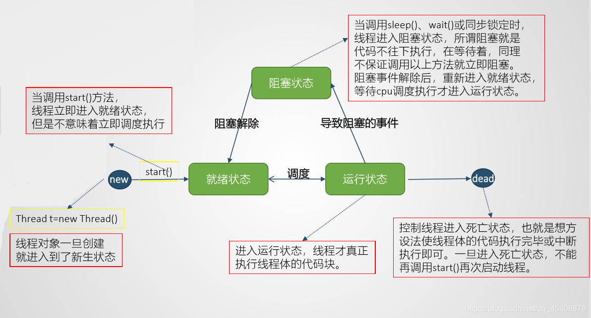 多线程的生命周期