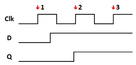 D触发器的输入到输出