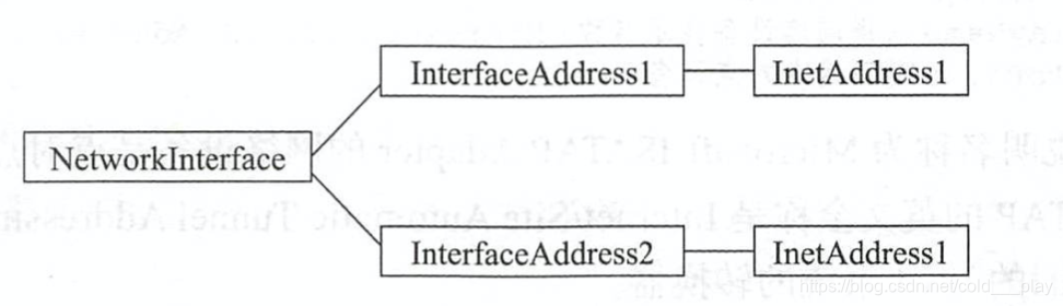 InterfaceAddress类的使用、NetworkInterface类静态方法-CSDN博客