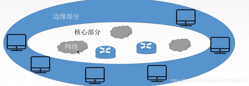 计算机网络总结MARK19960120的博客-