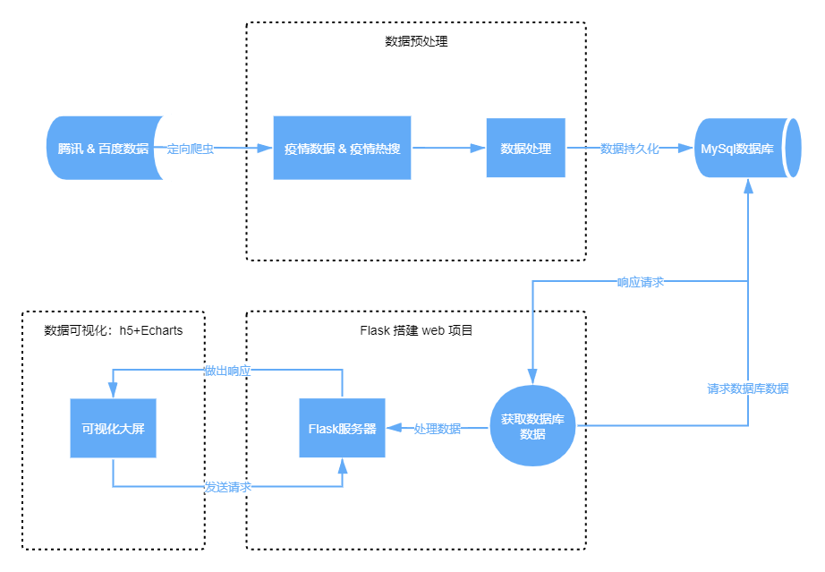 2019nCoV新冠肺炎的可视化大屏qq41971768的博客-csdn:https://blog.csdn.net/qq41971768/article/det