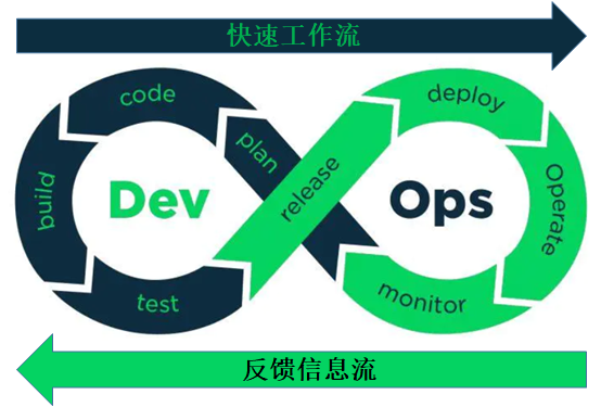 5、DevOps基本过程_devops流程-CSDN博客