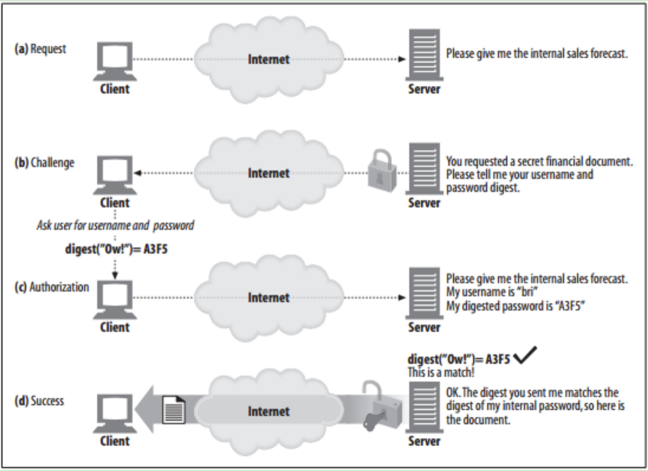 Internet please. Digest authentication. Схема дайджест аутентификация. Digest auth. Basic и Digest аутентификация.