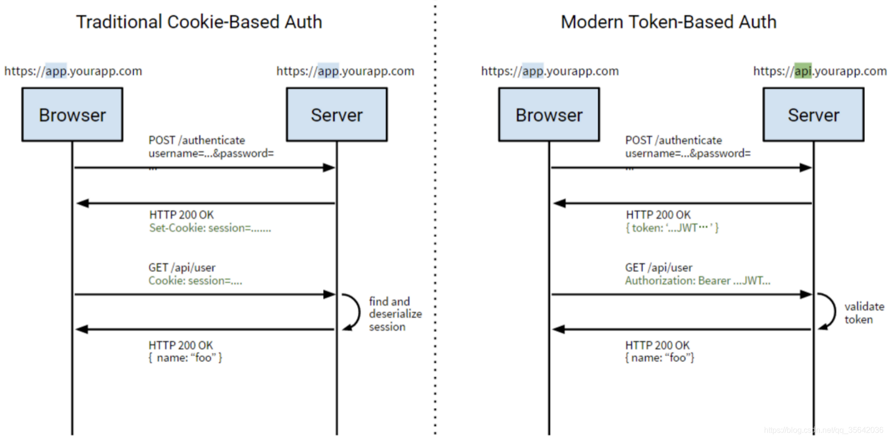 HTTP Authentication(HTTP认证)-CSDN博客