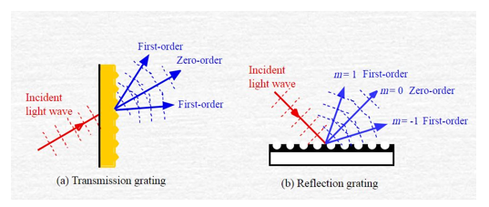 闪耀光栅(DMD)的衍射效应Ford程的博客-闪耀方向与光栅法线平面的夹角是什么
