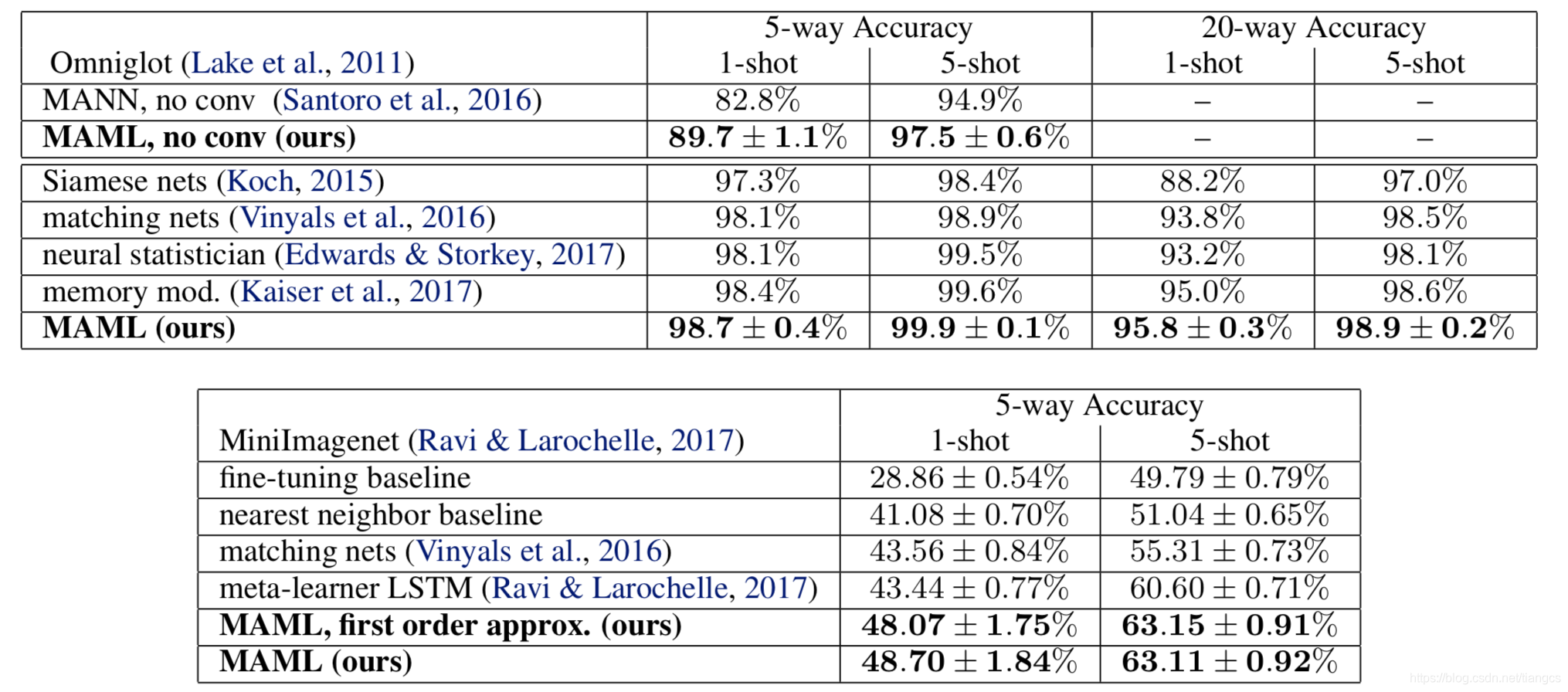 《Model-Agnostic Meta-Learning for Fast Adaptation of Deep Networks》 论文翻译笔记