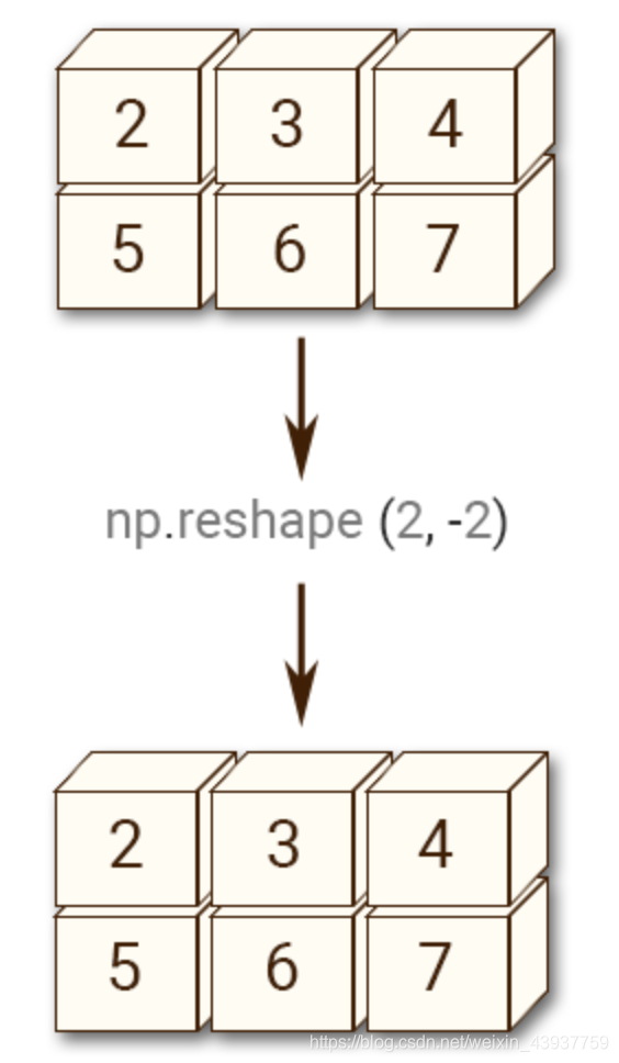 Python reshape() 函数用法_reshape函数python用法-CSDN博客