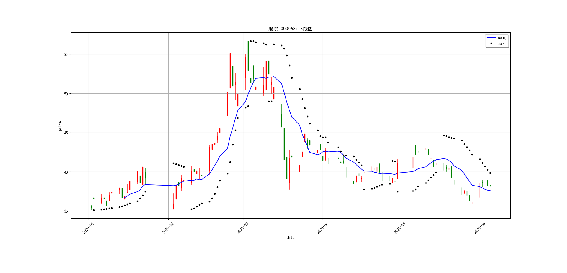 python：mpf 画股票K线图+ MA10 + SAR_mpf 学习-CSDN博客