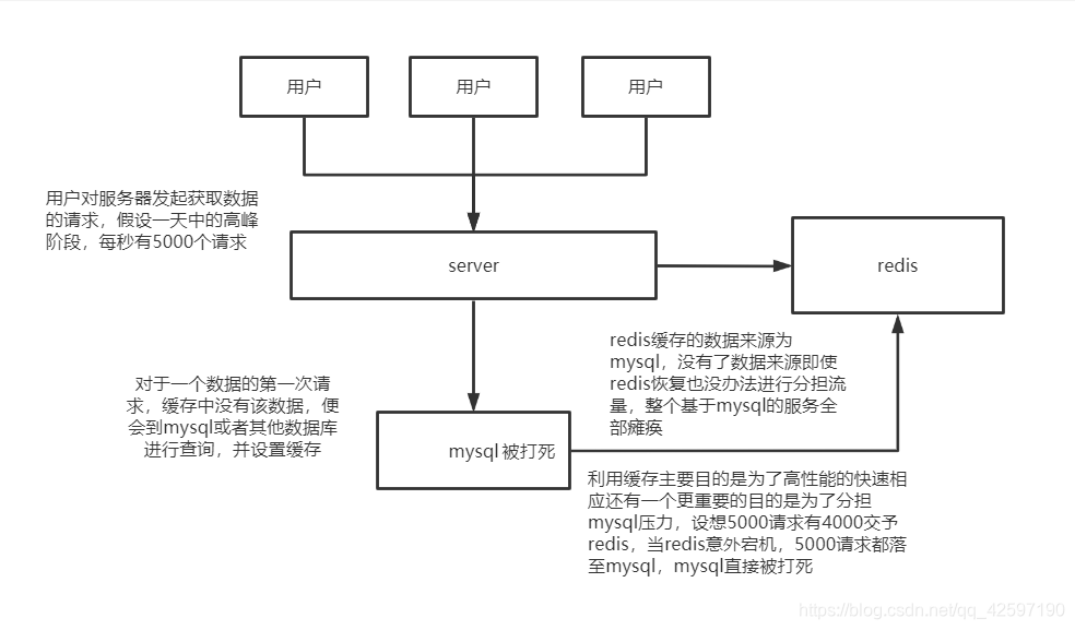 缓存雪崩