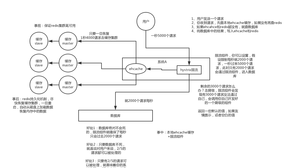缓存雪崩的解决思路