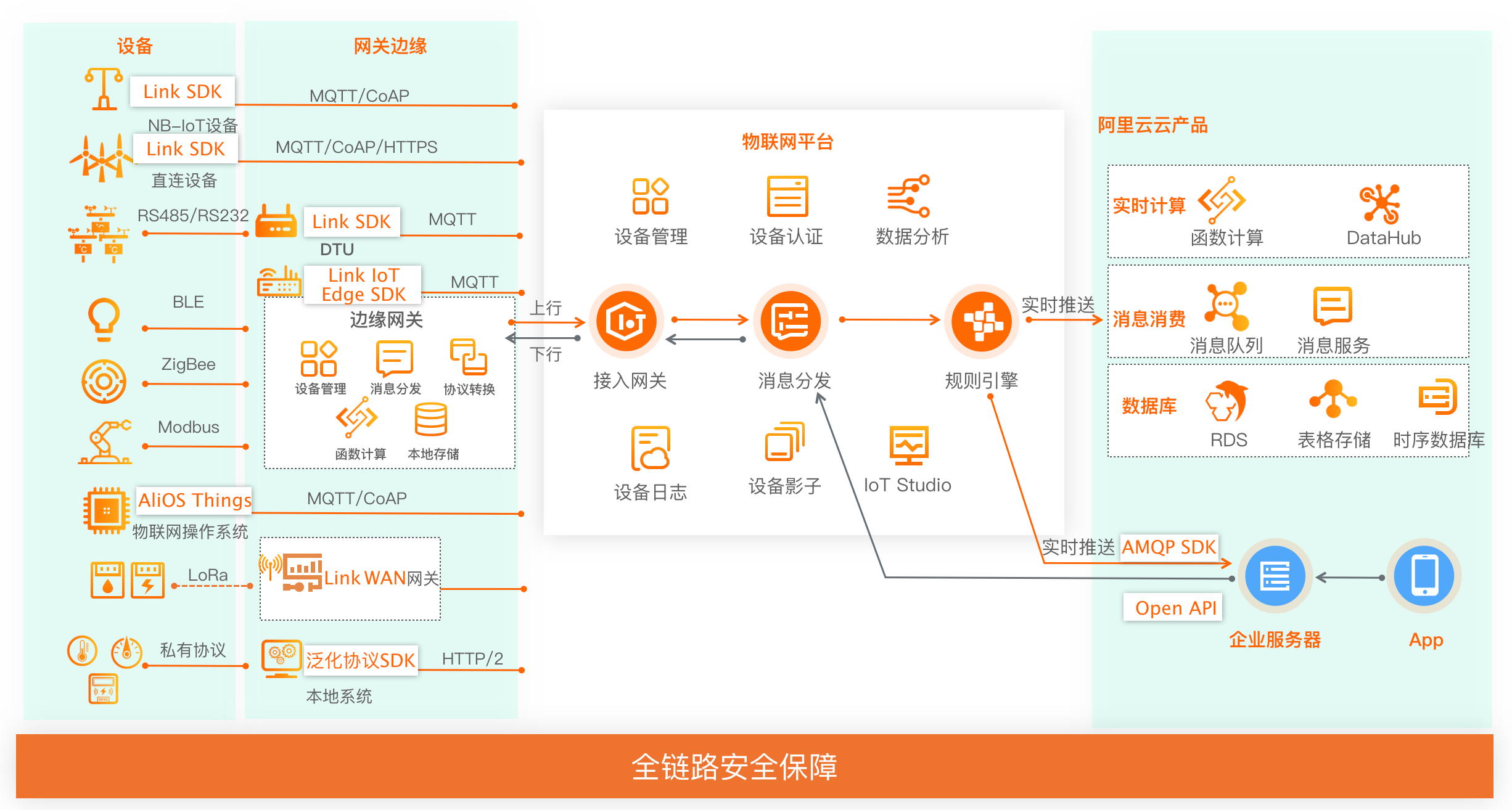 根据阿里云物联网平台文档可以了解到所有有关阿里云物联网平台的介绍