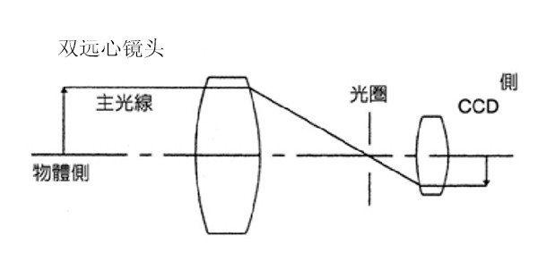 双远心镜头成像原理.jpg