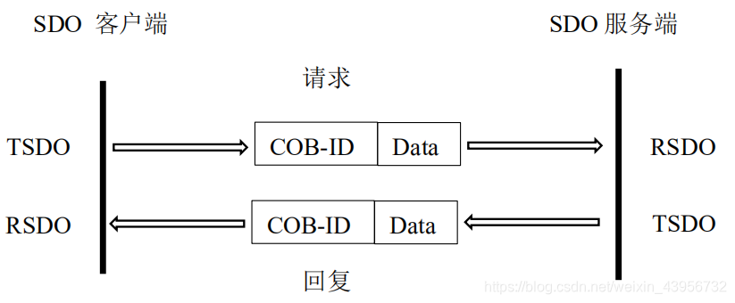 CanOpen通信----PDO与SDO_sdo pdo-CSDN博客