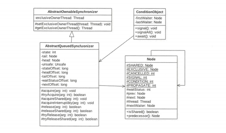 《Java后端知识体系》系列之AQS详解