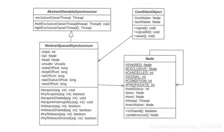 《Java后端知识体系》系列之AQS详解