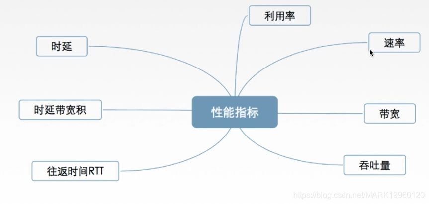 计算机网络总结MARK19960120的博客-