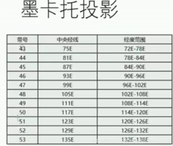 GIS中坐标转换_十进制坐标系怎么转为大地坐标系-CSDN博客