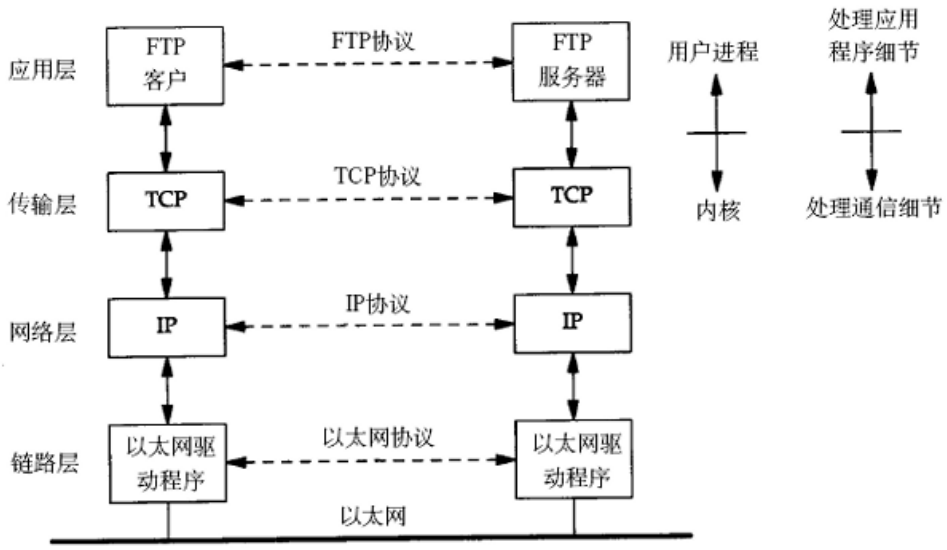 TCP/IP通信过程