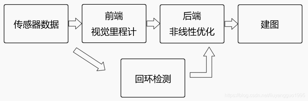 图1 视觉slam流程图