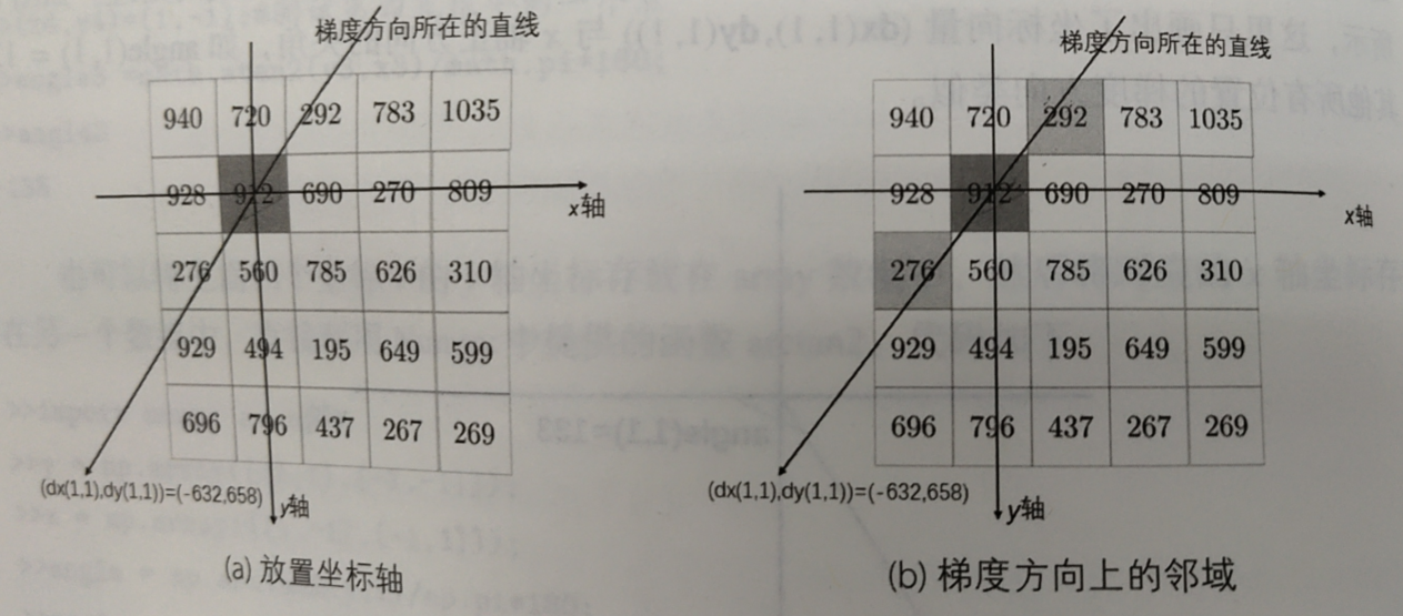 Canny算子边缘检测原理以及实现_获取canny的边缘点坐标和梯度方向-CSDN博客