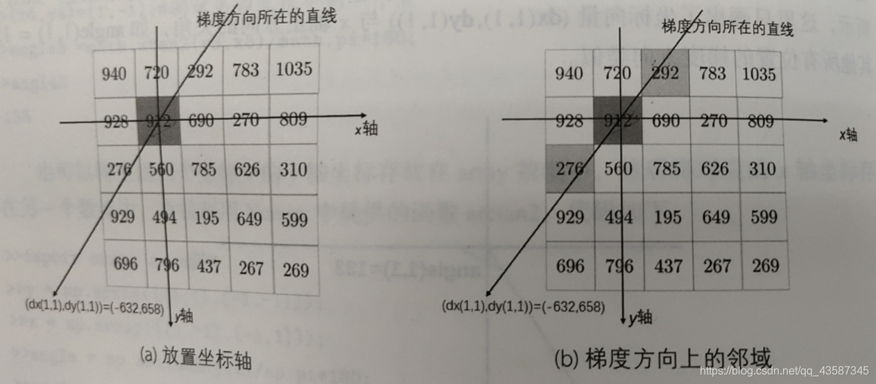 Canny算子边缘检测原理以及实现_获取canny的边缘点坐标和梯度方向-CSDN博客