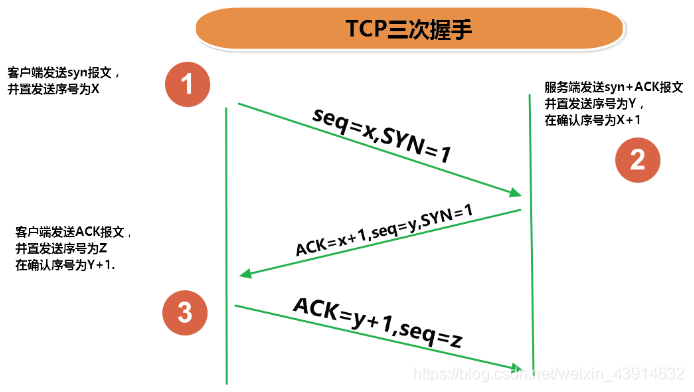 三次握手