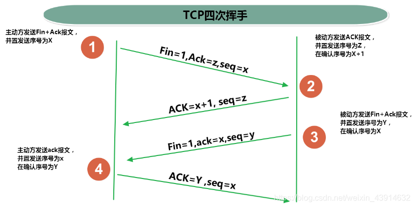 四次挥手