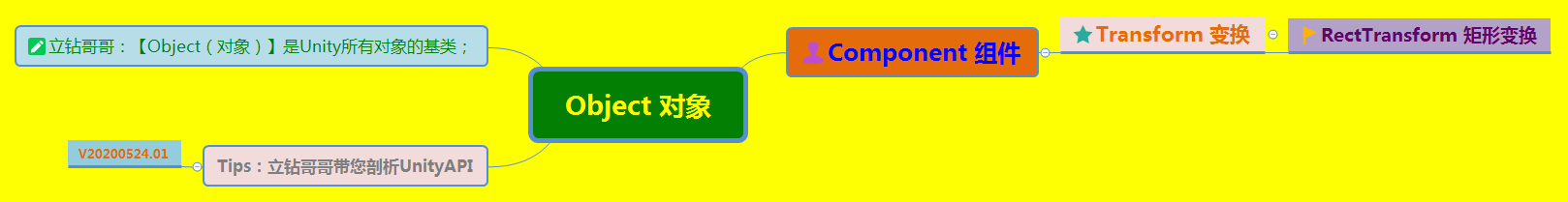 《UnityAPI.Transform变换》(Yanlz+Unity+SteamVR+云技术+5G+AI+VR云游戏+Transform+eulerAngles+LookAt+立钻哥哥++OK++)VRunSoftYanlz的博客-