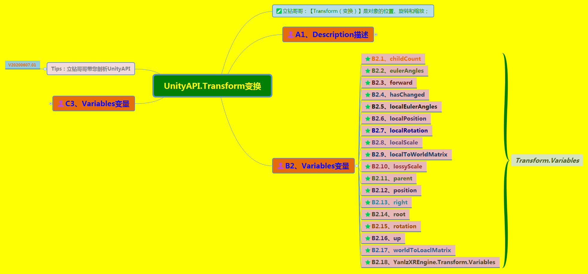 《UnityAPI.Transform变换》（Yanlz+Unity+SteamVR+云技术+5G+AI+VR云游戏+Transform+eulerAngles+LookAt+立钻哥哥++OK++）VRunSoftYanlz的博客-