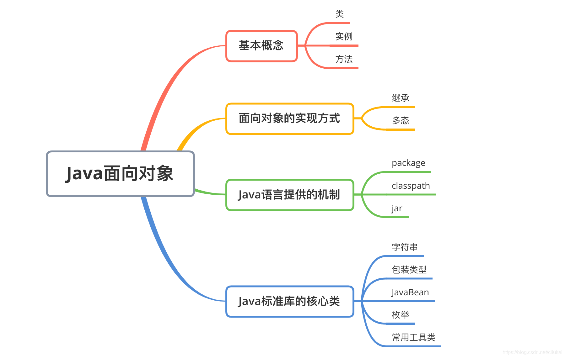 [外链图片转存失败,源站可能有防盗链机制,建议将图片保存下来直接上传(img-0utCcVd0-1591537723470)(Java面向对象.assets/image-20200605150925138.png)]