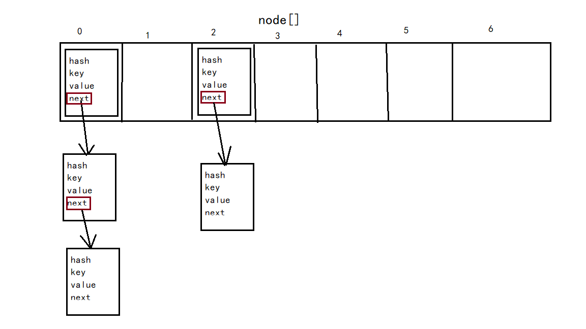 哈希表内存结构图
