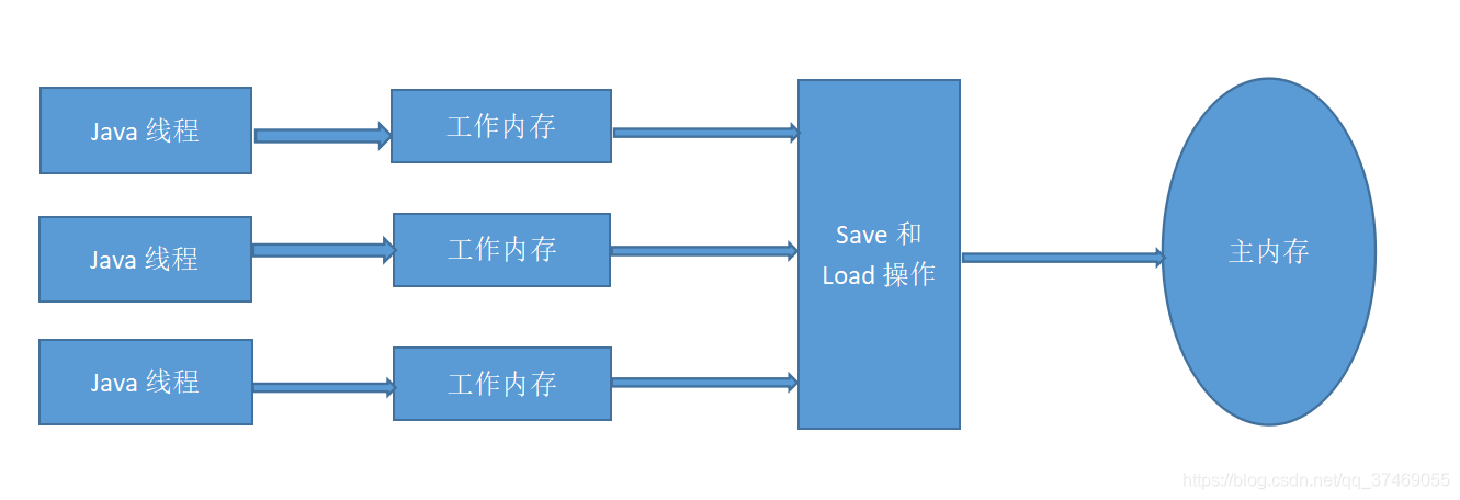 线程、主内存、工作内存三者之间的关系